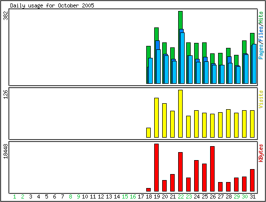 Daily usage