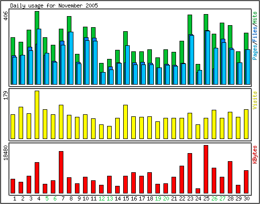 Daily usage