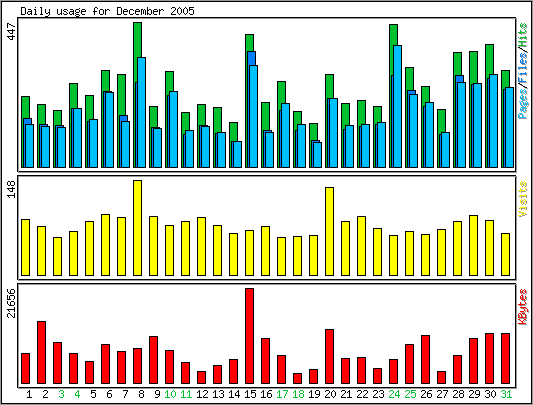 Daily usage