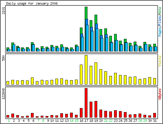 Daily usage