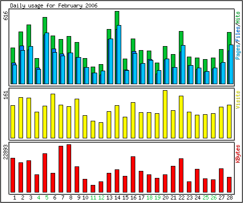 Daily usage