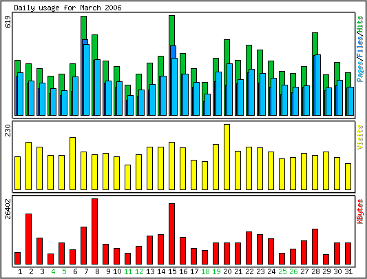 Daily usage