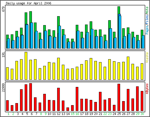 Daily usage