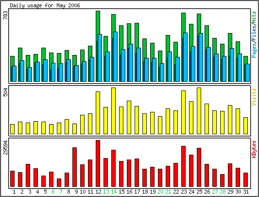 Daily usage