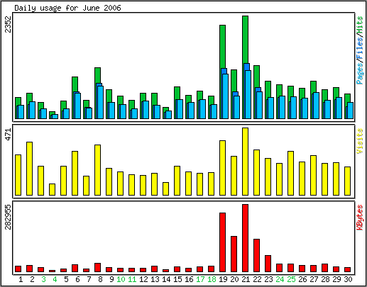 Daily usage