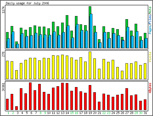 Daily usage