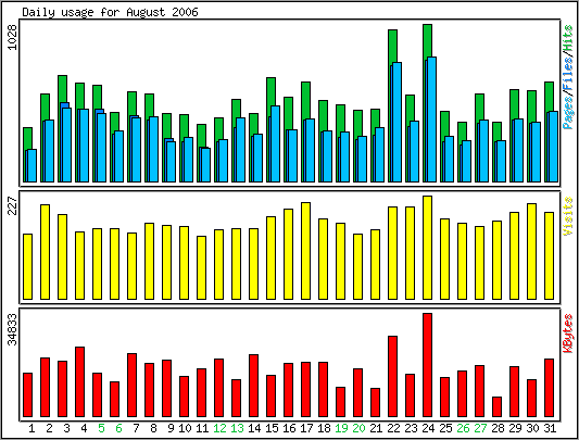 Daily usage