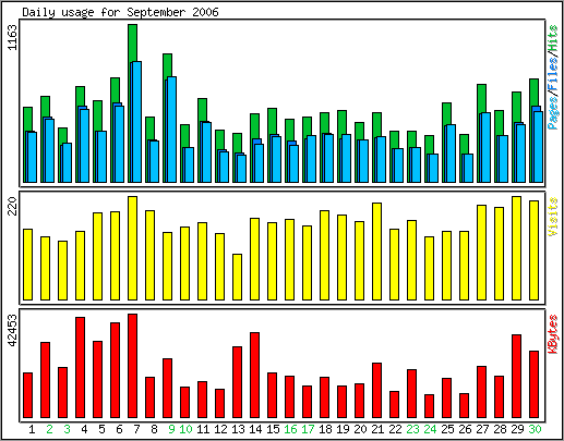 Daily usage