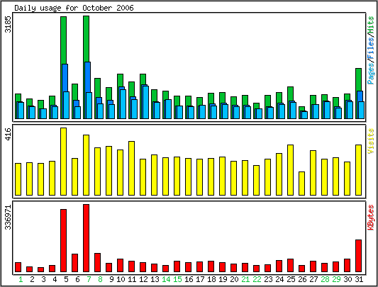 Daily usage