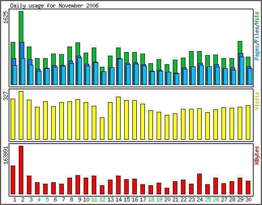 Daily usage