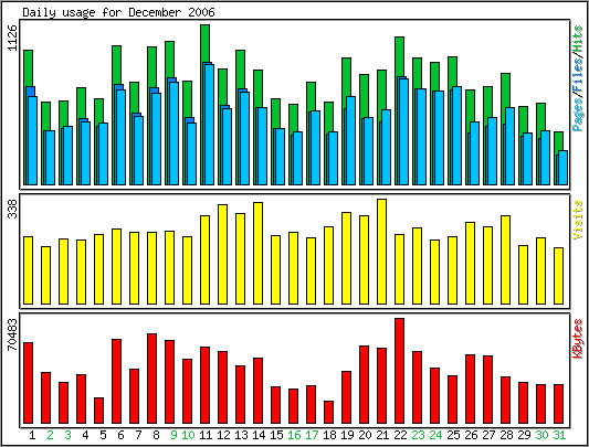 Daily usage