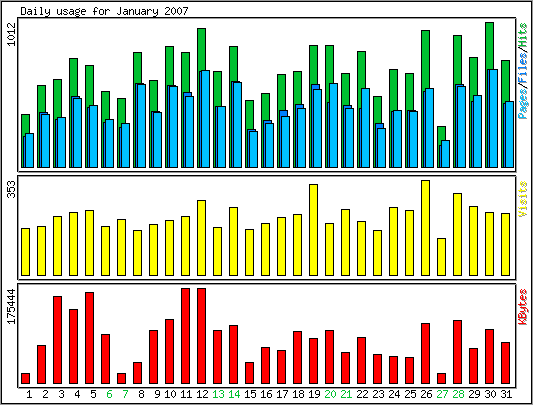 Daily usage