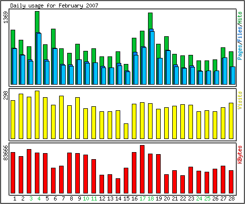 Daily usage