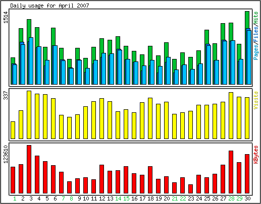 Daily usage