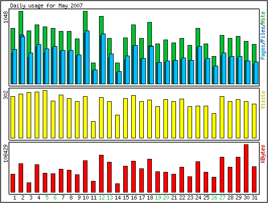 Daily usage