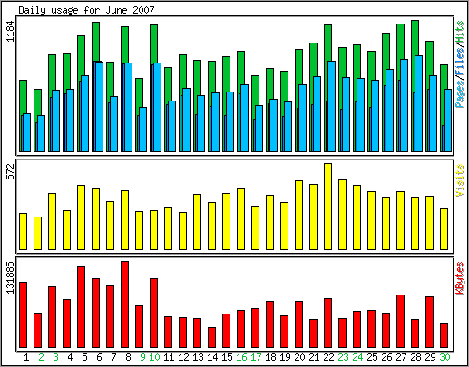 Daily usage