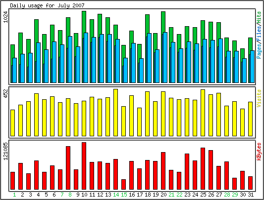 Daily usage