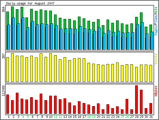 Daily usage