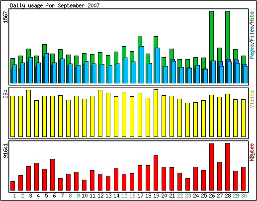 Daily usage