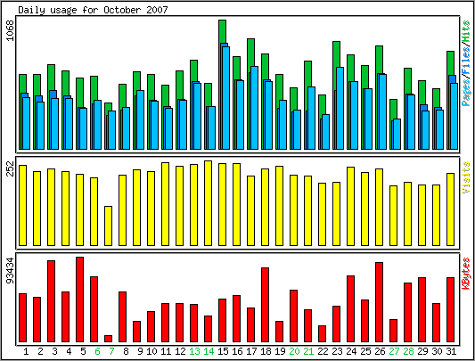 Daily usage