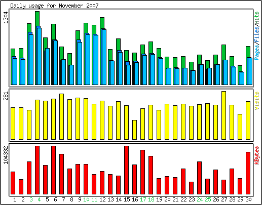 Daily usage