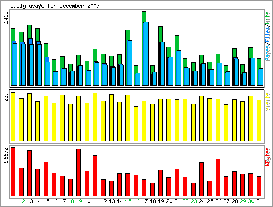 Daily usage