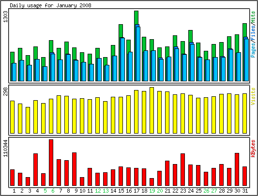 Daily usage