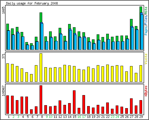 Daily usage