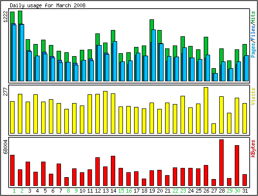 Daily usage