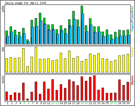 Daily usage