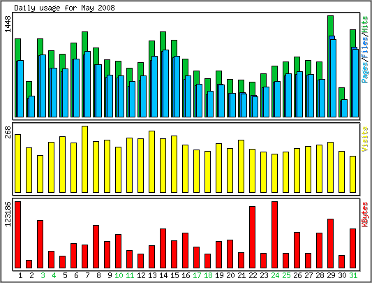 Daily usage