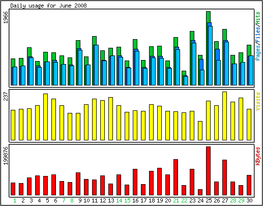 Daily usage