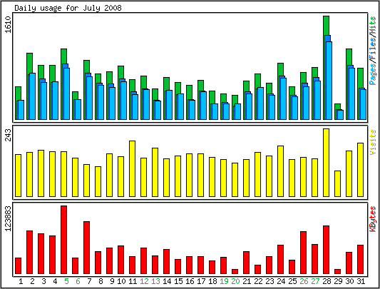 Daily usage