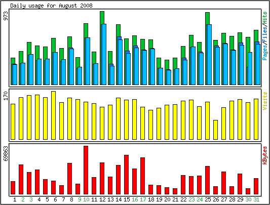 Daily usage