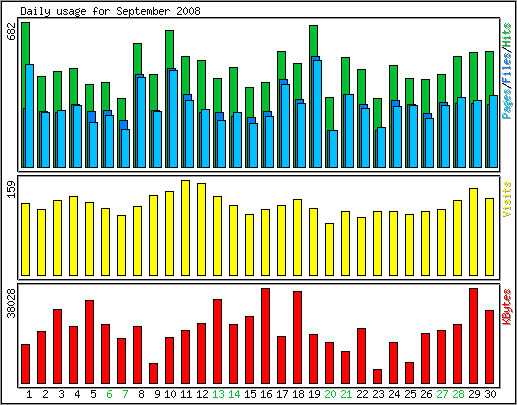 Daily usage