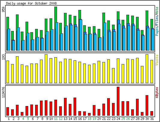 Daily usage