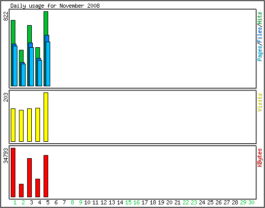 Daily usage