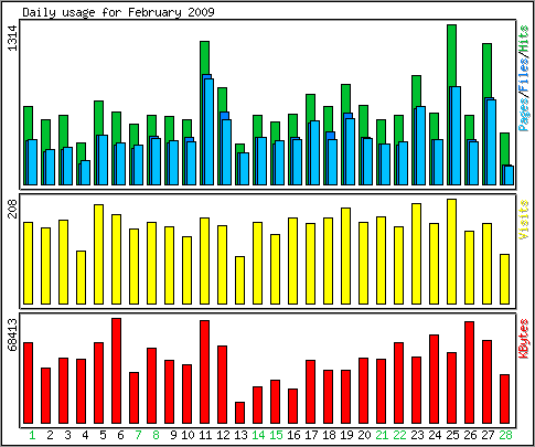 Daily usage