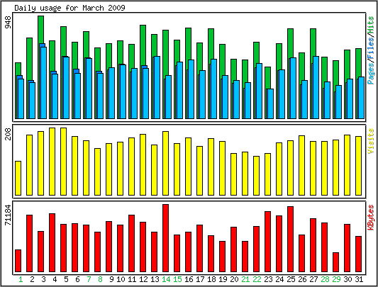 Daily usage