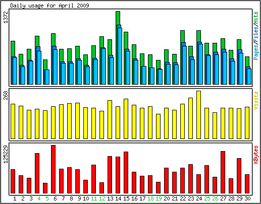 Daily usage