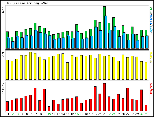 Daily usage