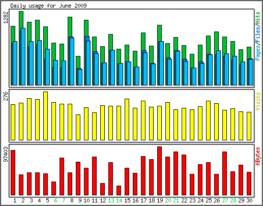 Daily usage