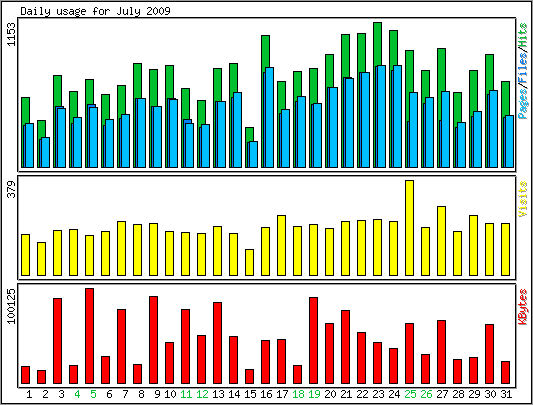 Daily usage