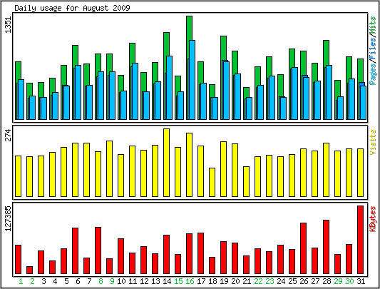 Daily usage