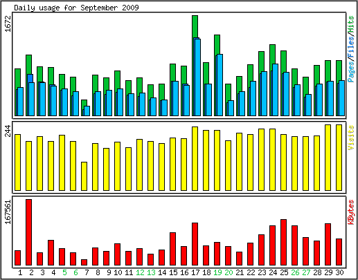 Daily usage