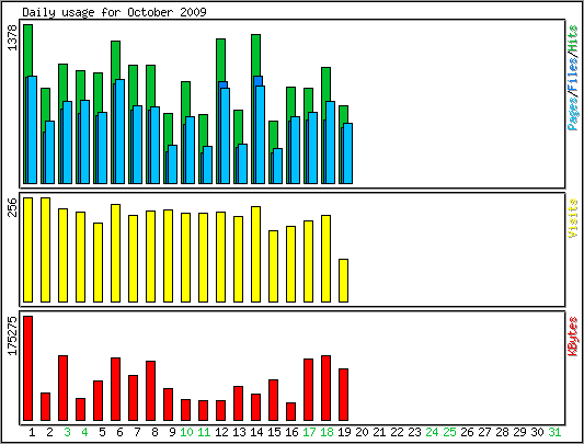 Daily usage