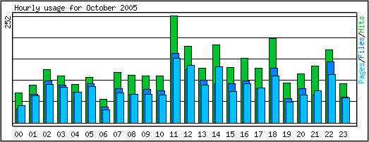 Hourly usage