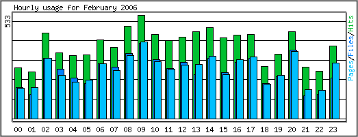 Hourly usage