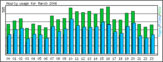 Hourly usage