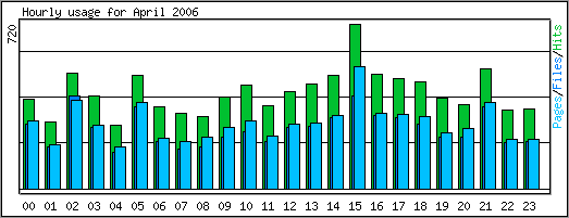 Hourly usage